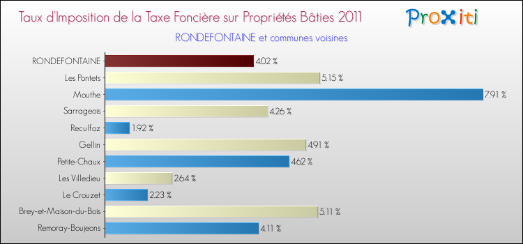 Taux d'imposition de la taxe foncière sur le bati 2011 pour RONDEFONTAINE et les communes proches Comparaison des taux d'imposition de la taxe foncière sur le bati 2011 pour RONDEFONTAINE et les communes voisines
