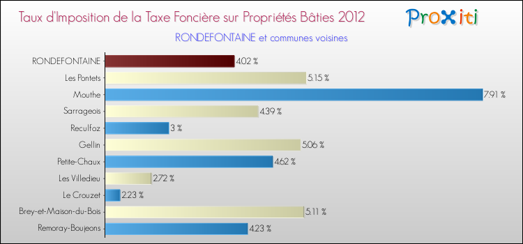 Taux d'imposition de la taxe foncière sur le bati 2012 pour RONDEFONTAINE et les communes proches Comparaison des taux d'imposition de la taxe foncière sur le bati 2012 pour RONDEFONTAINE et les communes voisines