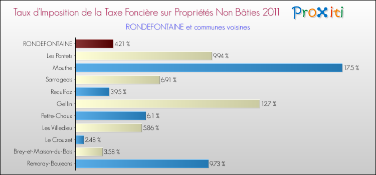 Taux d'imposition de la taxe foncière sur les immeubles et terrains non batis 2011 pour RONDEFONTAINE et les communes proches Comparaison des taux d'imposition de la taxe foncière sur les immeubles et terrains non batis 2011 pour RONDEFONTAINE et les communes voisines