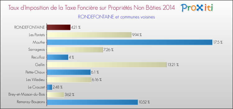 Taux d'imposition de la taxe foncière sur les immeubles et terrains non batis 2014 pour RONDEFONTAINE et les communes proches Comparaison des taux d'imposition de la taxe foncière sur les immeubles et terrains non batis 2014 pour RONDEFONTAINE et les communes voisines