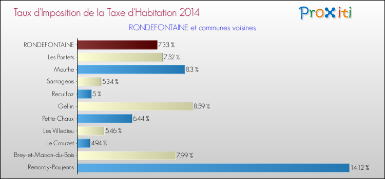 Taux d'imposition de la taxe d'habitation 2014 pour RONDEFONTAINE et les communes proches Comparaison des taux d'imposition de la taxe d'habitation 2014 pour RONDEFONTAINE et les communes voisines