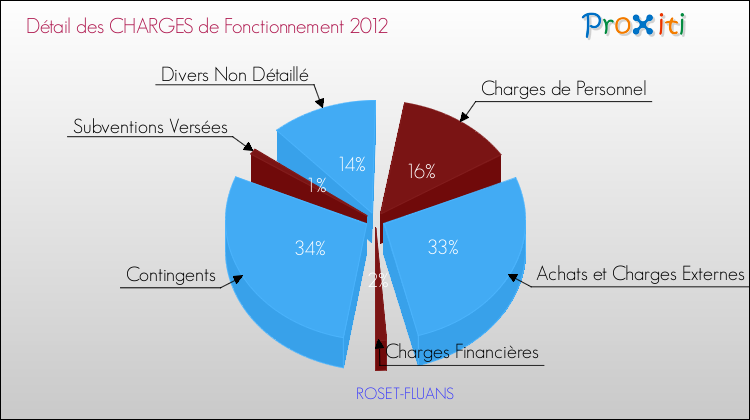 Décomposition des Charges de Fonctionnement 2012 de la commune de ROSET-FLUANS Charges de Fonctionnement 2012 pour la commune de ROSET-FLUANS