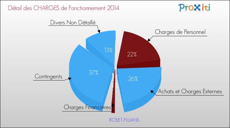 Décomposition des Charges de Fonctionnement 2014 de la commune de ROSET-FLUANS Charges de Fonctionnement 2014 pour la commune de ROSET-FLUANS