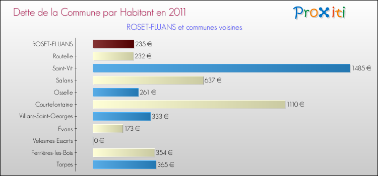 Dette par habitant de la commune en 2011 pour ROSET-FLUANS et les communes proches Comparaison de la dette par habitant de la commune en 2011 pour ROSET-FLUANS et les communes voisines