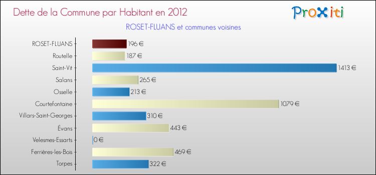 Dette par habitant de la commune en 2012 pour ROSET-FLUANS et les communes proches Comparaison de la dette par habitant de la commune en 2012 pour ROSET-FLUANS et les communes voisines