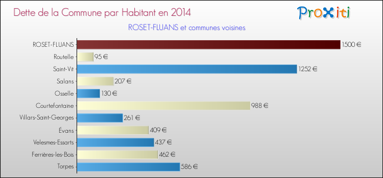 Dette par habitant de la commune en 2014 pour ROSET-FLUANS et les communes proches Comparaison de la dette par habitant de la commune en 2014 pour ROSET-FLUANS et les communes voisines