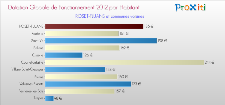 Montant des dotations globales de fonctionnement DGF par Habitant pour ROSET-FLUANS et les communes proches Comparaison des des dotations globales de fonctionnement DGF par habitant pour ROSET-FLUANS et les communes voisines