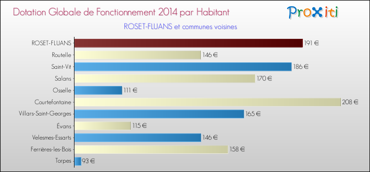 Montant des dotations globales de fonctionnement DGF par Habitant pour ROSET-FLUANS et les communes proches en 2014. Comparaison des des dotations globales de fonctionnement DGF par habitant pour ROSET-FLUANS et les communes voisines en 2014.
