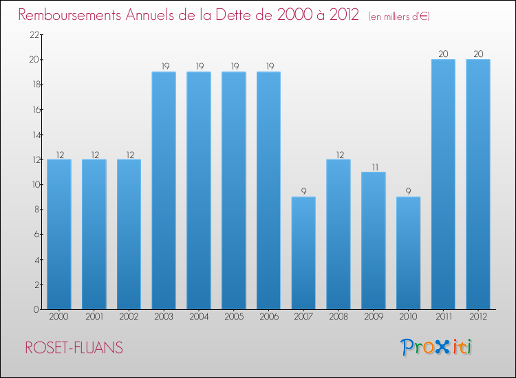 Evolution de l'annuité de la dette pour la commune de ROSET-FLUANS de 2000 à 2012 Annuités de la dette pour ROSET-FLUANS de 2000 à 2012