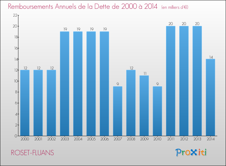 Evolution de l'annuité de la dette pour la commune de ROSET-FLUANS de 2000 à 2014 Annuités de la dette pour ROSET-FLUANS de 2000 à 2014