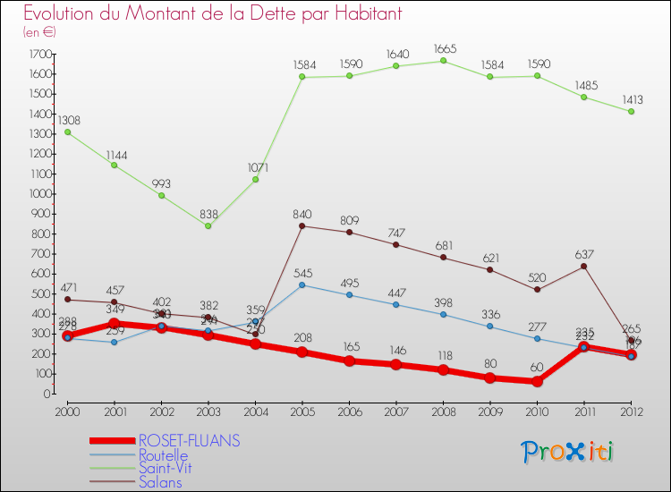 Evolution de la dette par habitant pour la commune de ROSET-FLUANS et les communes proches de 2000 à 2012 Comparaison de la dette par habitant pour ROSET-FLUANS et les communes voisines de 2000 à 2012