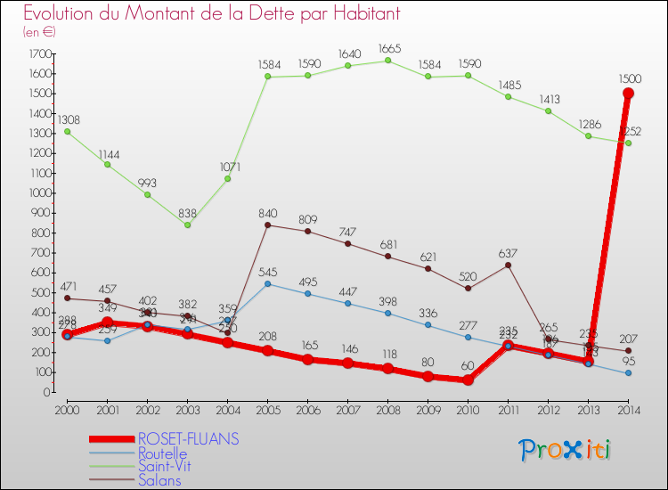 Evolution de la dette par habitant pour la commune de ROSET-FLUANS et les communes proches de 2000 à 2014 Comparaison de la dette par habitant pour ROSET-FLUANS et les communes voisines de 2000 à 2014