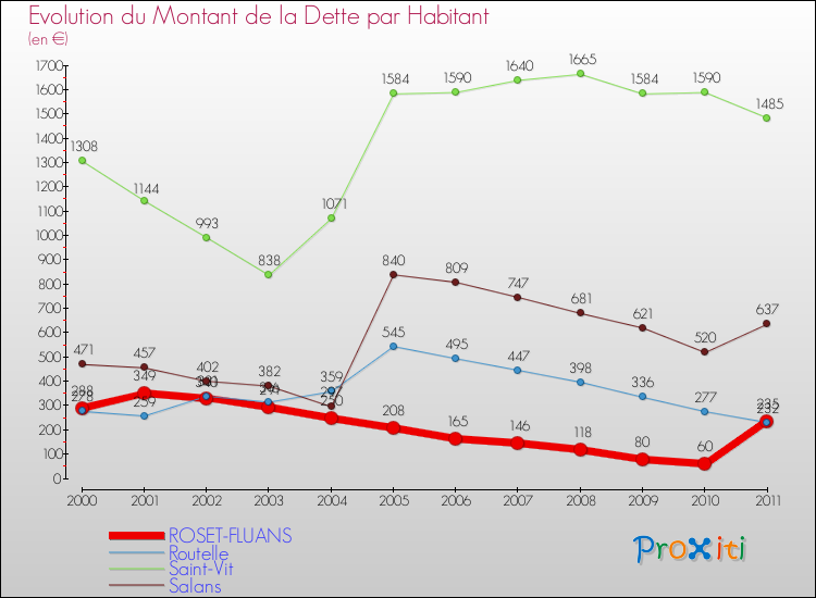 Evolution de la dette par habitant pour la commune de ROSET-FLUANS et les communes proches Comparaison de la dette par habitant pour ROSET-FLUANS et les communes voisines