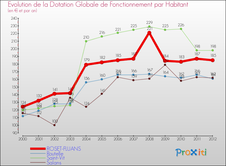 Evolution et montant de la dotation globale de fonctionnement par Habitant pour ROSET-FLUANS et les communes proches Comparaison des dotations globales de fonctionnement par habitant pour ROSET-FLUANS et les communes voisines