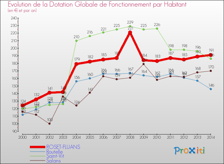 Evolution et montant de la dotation globale de fonctionnement par Habitant pour ROSET-FLUANS et les communes proches de 2000 à 2014. Comparaison des dotations globales de fonctionnement par habitant pour ROSET-FLUANS et les communes voisines de 2000 à 2014.