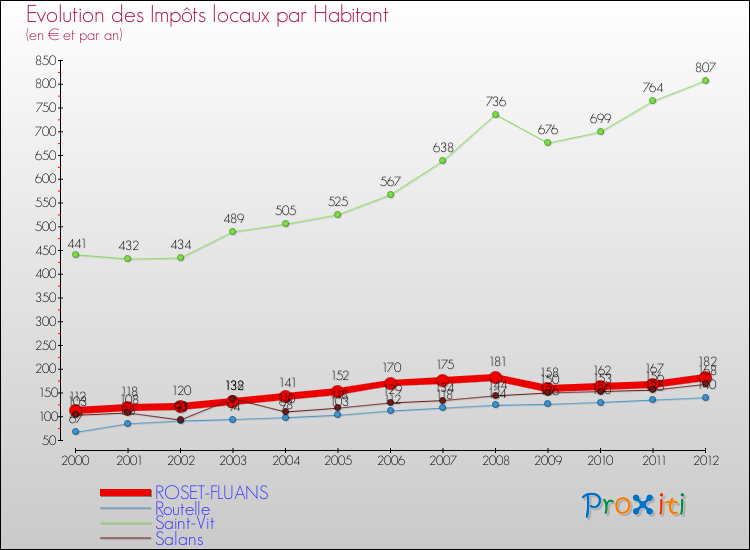Evolution et montant des impôts locaux par Habitant pour ROSET-FLUANS et les communes proches Comparaison des impôts locaux par habitant pour ROSET-FLUANS et les communes voisines