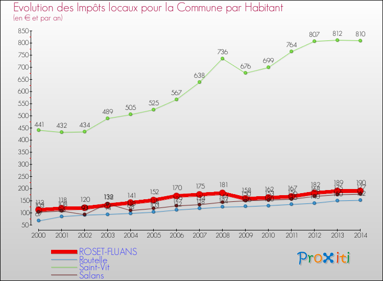 Evolution et montant des impôts locaux par Habitant pour ROSET-FLUANS et les communes proches de 2000 à 2014 Comparaison des impôts locaux par habitant pour ROSET-FLUANS et les communes voisines de 2000 à 2014