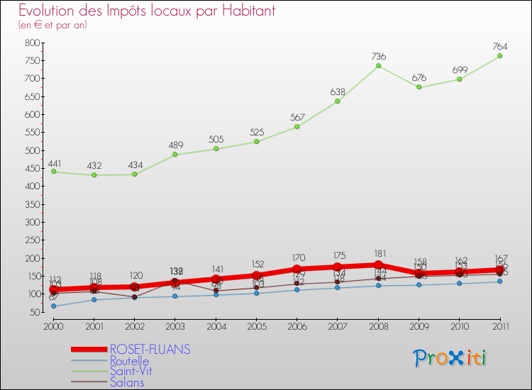 Evolution et montant des impôts locaux par Habitant pour ROSET-FLUANS et les communes proches Comparaison des impôts locaux par habitant pour ROSET-FLUANS et les communes voisines