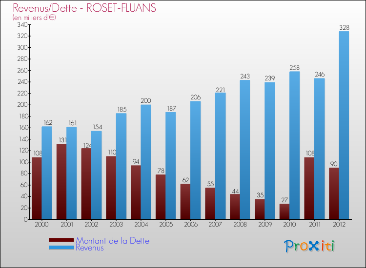 Evolution comparée de la dette et des revenus pour la commune de ROSET-FLUANS de 2000 à 2012 Comparaison de la dette et des revenus pour ROSET-FLUANS de 2000 à 2012