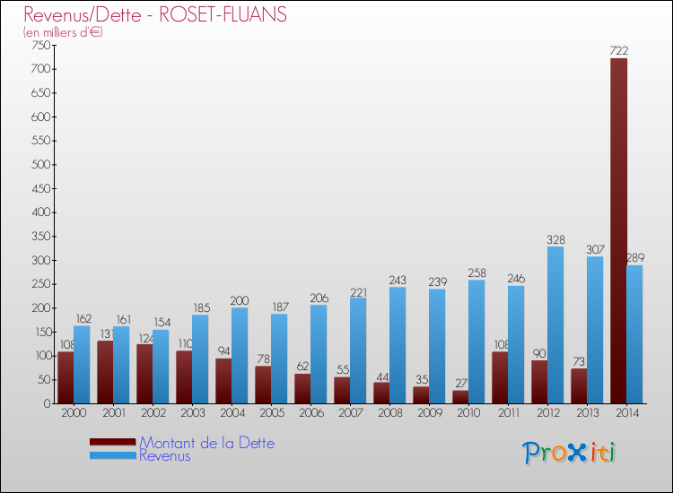 Evolution comparée de la dette et des revenus pour la commune de ROSET-FLUANS de 2000 à 2014 Comparaison de la dette et des revenus pour ROSET-FLUANS de 2000 à 2014