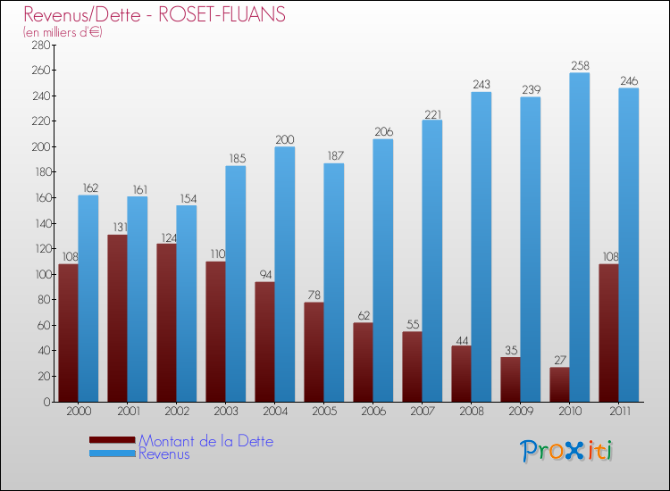 Evolution comparée de la dette et des revenus pour la commune de ROSET-FLUANS de 2000 à 2011 Comparaison de la dette et des revenus pour ROSET-FLUANS de 2000 à 2011