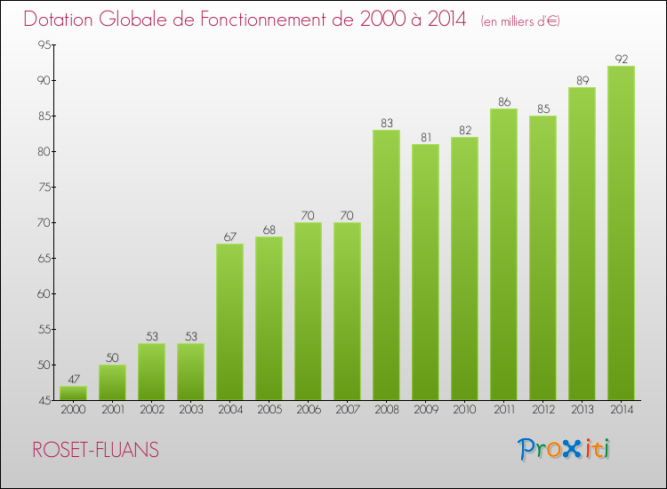 Evolution du montant de la Dotation Globale de Fonctionnement pour la commune de ROSET-FLUANS de 2000 à 2014 Evolution du montant de la Dotation Globale de Fonctionnement pour ROSET-FLUANS de 2000 à 2014