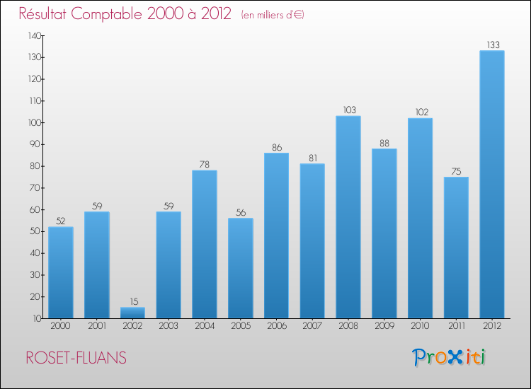 Evolution du résultat comptable pour la commune de ROSET-FLUANS de 2000 à 2012 Evolution du résultat comptable pour ROSET-FLUANS de 2000 à 2012