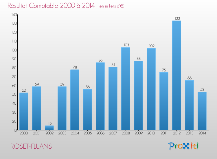 Evolution du résultat comptable pour la commune de ROSET-FLUANS de 2000 à 2014 Evolution du résultat comptable pour ROSET-FLUANS de 2000 à 2014