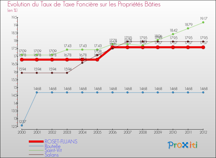 Evolution du taux de la taxe foncière sur le bati pour ROSET-FLUANS et les communes proches de 2000 à 2012 Comparaison des taux de taxe foncière sur le bati pour ROSET-FLUANS et les communes voisines de 2000 à 2012
