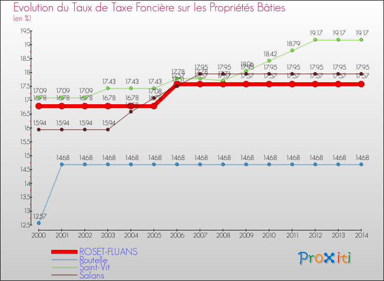 Evolution du taux de la taxe foncière sur le bati pour ROSET-FLUANS et les communes proches de 2000 à 2014 Comparaison des taux de taxe foncière sur le bati pour ROSET-FLUANS et les communes voisines de 2000 à 2014