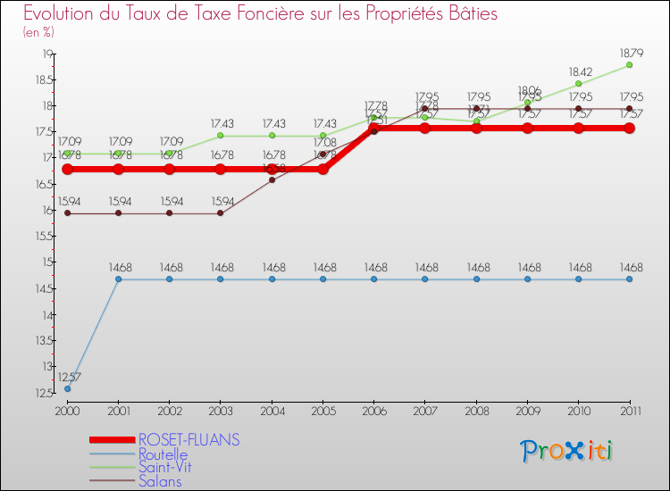 Evolution du taux de la taxe foncière sur le bati pour ROSET-FLUANS et les communes proches Comparaison des taux de taxe foncière sur le bati pour ROSET-FLUANS et les communes voisines