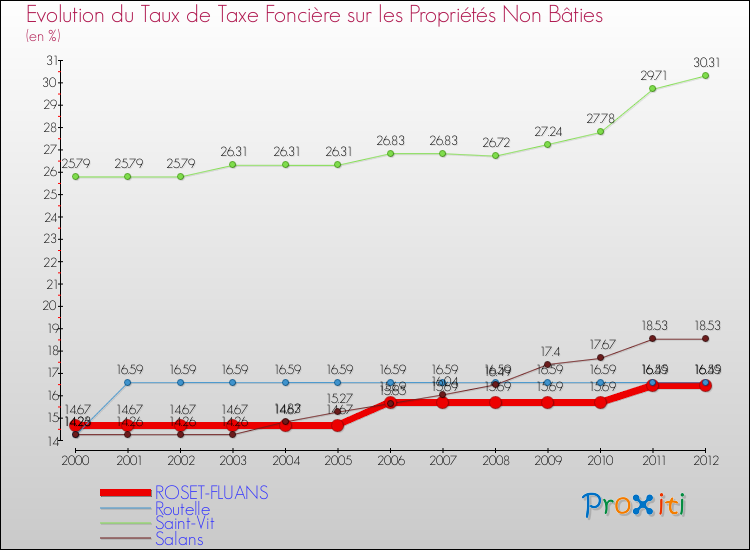 Evolution du taux de la taxe foncière sur les immeubles et terrains non batis pour ROSET-FLUANS et les communes proches de 2000 à 2012 Comparaison des taux de la taxe foncière sur les immeubles et terrains non batis pour ROSET-FLUANS et les communes voisines de 2000 à 2012
