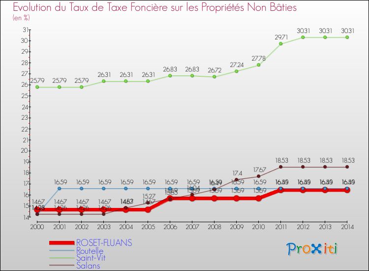 Evolution du taux de la taxe foncière sur les immeubles et terrains non batis pour ROSET-FLUANS et les communes proches de 2000 à 2014 Comparaison des taux de la taxe foncière sur les immeubles et terrains non batis pour ROSET-FLUANS et les communes voisines de 2000 à 2014