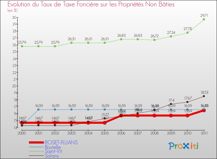 Evolution du taux de la taxe foncière sur les immeubles et terrains non batis pour ROSET-FLUANS et les communes proches Comparaison des taux de la taxe foncière sur les immeubles et terrains non batis pour ROSET-FLUANS et les communes voisines
