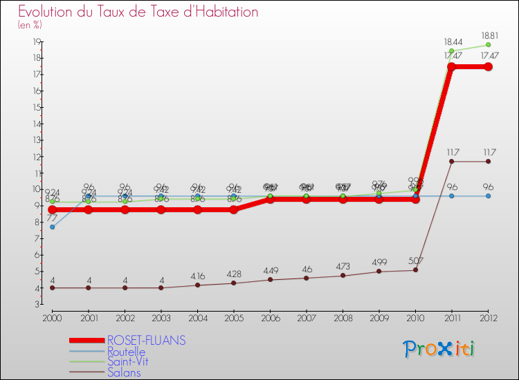 Evolution du taux de la taxe d'habitation pour ROSET-FLUANS et les communes proches Comparaison des taux de la taxe d'habitation pour ROSET-FLUANS et les communes voisines