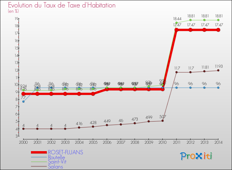 Evolution du taux de la taxe d'habitation pour ROSET-FLUANS et les communes proches de 2000 à 2014 Comparaison des taux de la taxe d'habitation pour ROSET-FLUANS et les communes voisines de 2000 à 2014