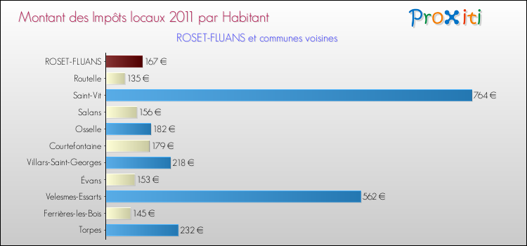 Montant des impôts locaux par Habitant pour ROSET-FLUANS et les communes proches Comparaison des impôts locaux par habitant pour ROSET-FLUANS et les communes voisines