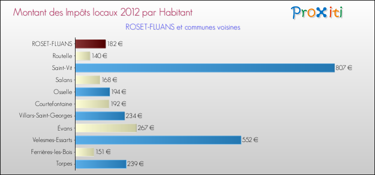 Montant des impôts locaux par Habitant pour ROSET-FLUANS et les communes proches Comparaison des impôts locaux par habitant pour ROSET-FLUANS et les communes voisines
