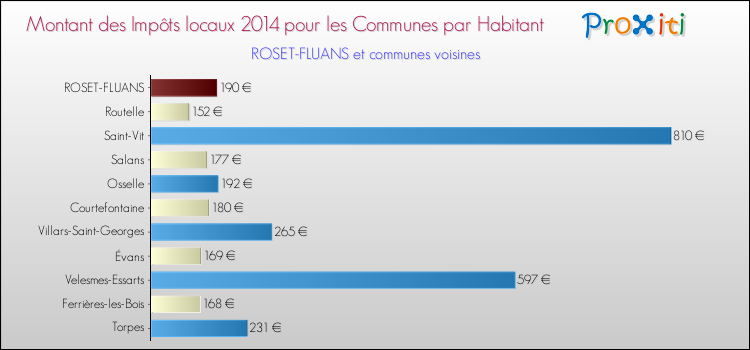 Montant des impôts locaux par Habitant pour ROSET-FLUANS et les communes proches en 2014 Comparaison des impôts locaux par habitant pour ROSET-FLUANS et les communes voisines en 2014