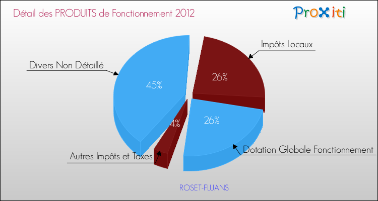 Décomposition du Budget de Fonctionnement 2012 de la commune de ROSET-FLUANS Budget de Fonctionnement 2012 pour la commune de ROSET-FLUANS