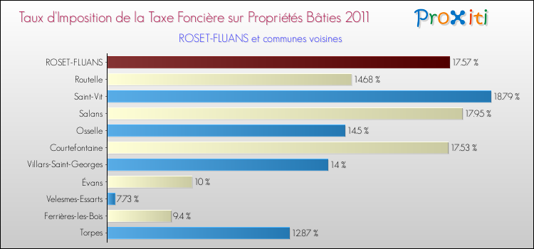 Taux d'imposition de la taxe foncière sur le bati 2011 pour ROSET-FLUANS et les communes proches Comparaison des taux d'imposition de la taxe foncière sur le bati 2011 pour ROSET-FLUANS et les communes voisines