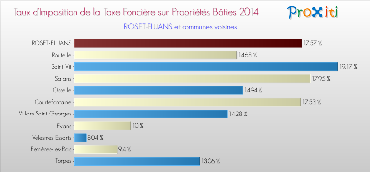 Taux d'imposition de la taxe foncière sur le bati 2014 pour ROSET-FLUANS et les communes proches Comparaison des taux d'imposition de la taxe foncière sur le bati 2014 pour ROSET-FLUANS et les communes voisines