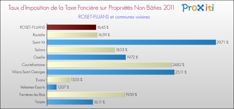 Taux d'imposition de la taxe foncière sur les immeubles et terrains non batis 2011 pour ROSET-FLUANS et les communes proches Comparaison des taux d'imposition de la taxe foncière sur les immeubles et terrains non batis 2011 pour ROSET-FLUANS et les communes voisines