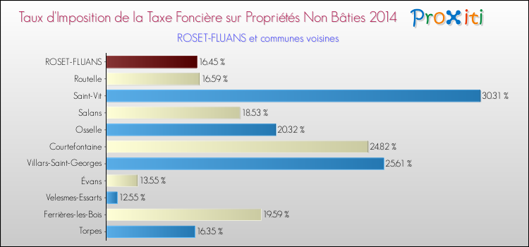 Taux d'imposition de la taxe foncière sur les immeubles et terrains non batis 2014 pour ROSET-FLUANS et les communes proches Comparaison des taux d'imposition de la taxe foncière sur les immeubles et terrains non batis 2014 pour ROSET-FLUANS et les communes voisines