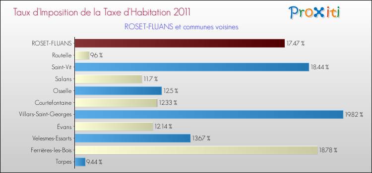 Taux d'imposition de la taxe d'habitation 2011 pour ROSET-FLUANS et les communes proches Comparaison des taux d'imposition de la taxe d'habitation 2011 pour ROSET-FLUANS et les communes voisines