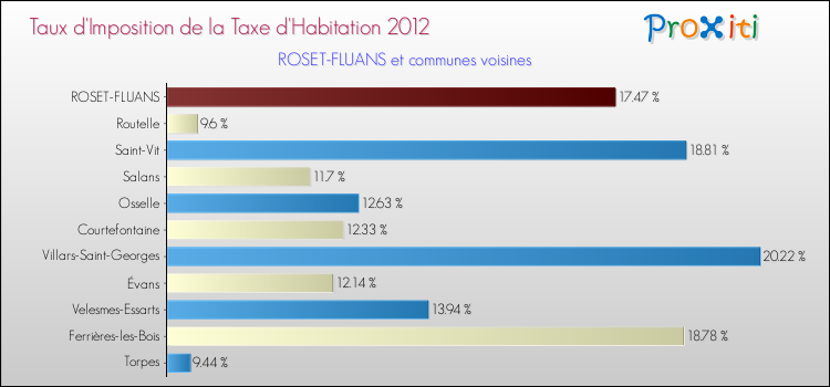 Taux d'imposition de la taxe d'habitation 2012 pour ROSET-FLUANS et les communes proches Comparaison des taux d'imposition de la taxe d'habitation 2012 pour ROSET-FLUANS et les communes voisines
