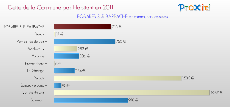 Dette par habitant de la commune en 2011 pour ROSIèRES-SUR-BARBèCHE et les communes proches Comparaison de la dette par habitant de la commune en 2011 pour ROSIèRES-SUR-BARBèCHE et les communes voisines