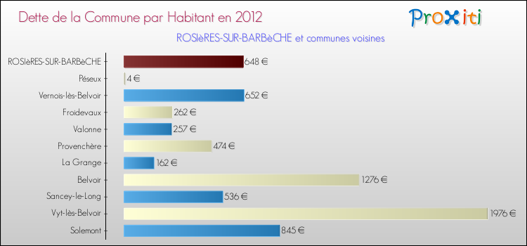 Dette par habitant de la commune en 2012 pour ROSIèRES-SUR-BARBèCHE et les communes proches Comparaison de la dette par habitant de la commune en 2012 pour ROSIèRES-SUR-BARBèCHE et les communes voisines