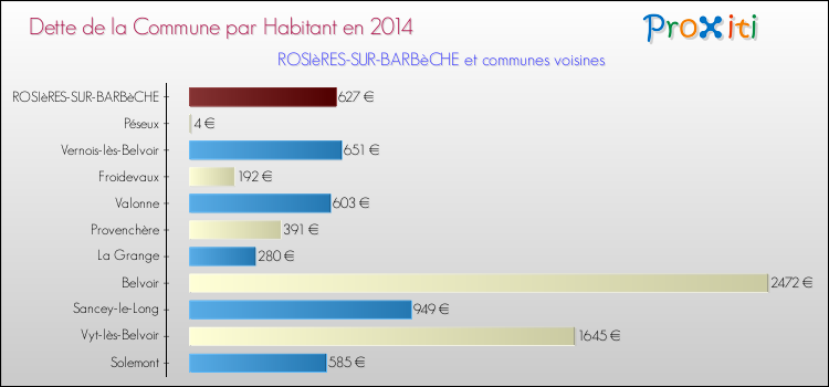 Dette par habitant de la commune en 2014 pour ROSIèRES-SUR-BARBèCHE et les communes proches Comparaison de la dette par habitant de la commune en 2014 pour ROSIèRES-SUR-BARBèCHE et les communes voisines