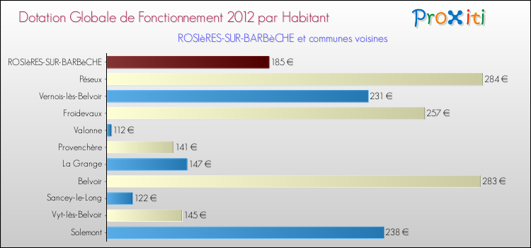 Montant des dotations globales de fonctionnement DGF par Habitant pour ROSIèRES-SUR-BARBèCHE et les communes proches Comparaison des des dotations globales de fonctionnement DGF par habitant pour ROSIèRES-SUR-BARBèCHE et les communes voisines
